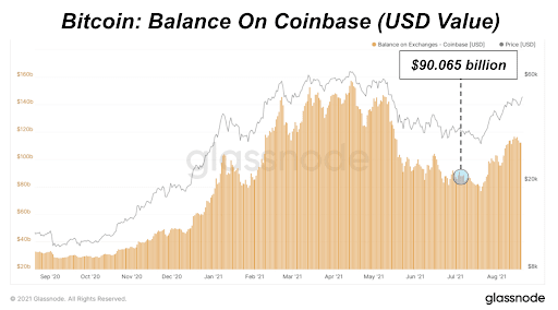 How Much Bitcoin Will Coinbase Buy?