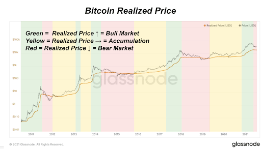 Realized Bitcoin Price Breaks All-Time High