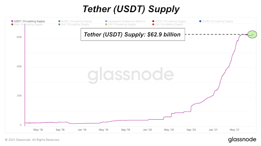Is Tether Pumping The Price Of Bitcoin?