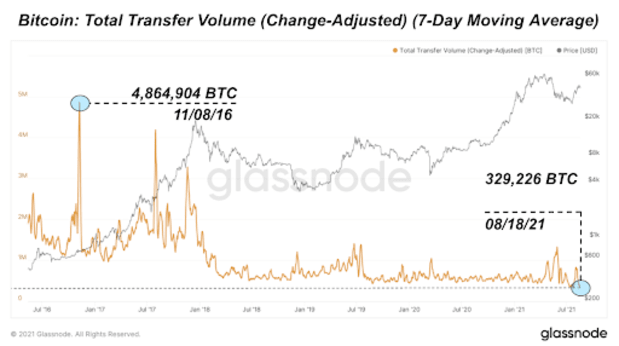 On-Chain Bitcoin Volume At Five-Year Low