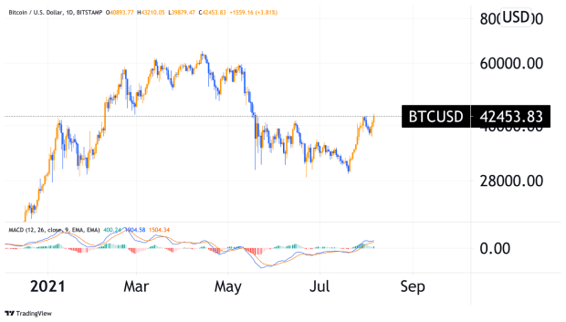 Tick Tock, Impending Bitcoin Supply Shock