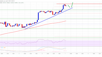 Bitcoin Price Breaks K, Why Rally Isn’t Over Yet