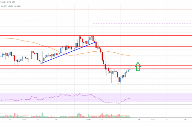 EOS Price Analysis: Bulls Facing Uphill Task Near .8