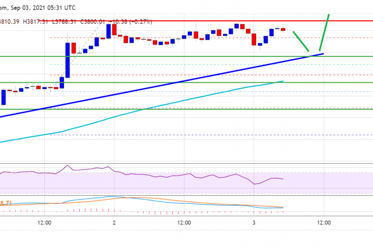 Ethereum Remains Attractive, What Could Trigger More Upsides