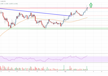 Ripple Price Analysis: More Upsides Possible Above .4