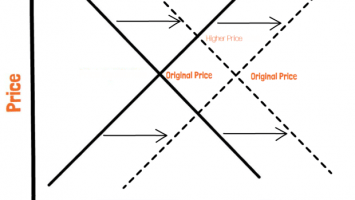 Bitcoin’s Price Rises Rapidly Due to Absolute Scarcity