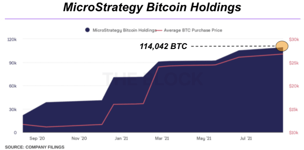 MicroStrategy And Other Whales Continue Bitcoin Accumulation