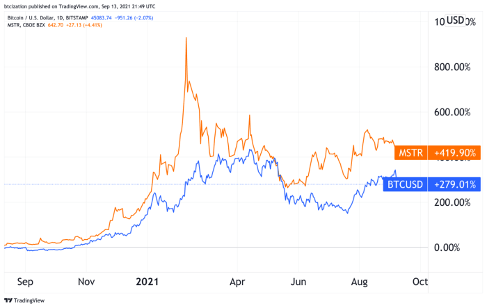 MicroStrategy Whale Bitcoin Accumulation – Bitcoin Magazine: Bitcoin News, Articles, Charts, and Guides
