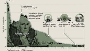 Bitcoin Fixes Modern Fiat Ponzi Scheme