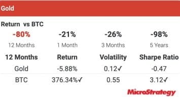 Microstrategy Avoids ‘Multi-Billion Dollar Mistake’ by Choosing Bitcoin Over Gold – Featured Bitcoin News