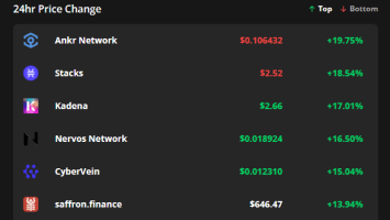 Ankr Network, Stacks and Kadena rally while most altcoins cool off