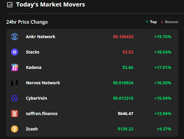 Ankr Network, Stacks and Kadena rally while most altcoins cool off