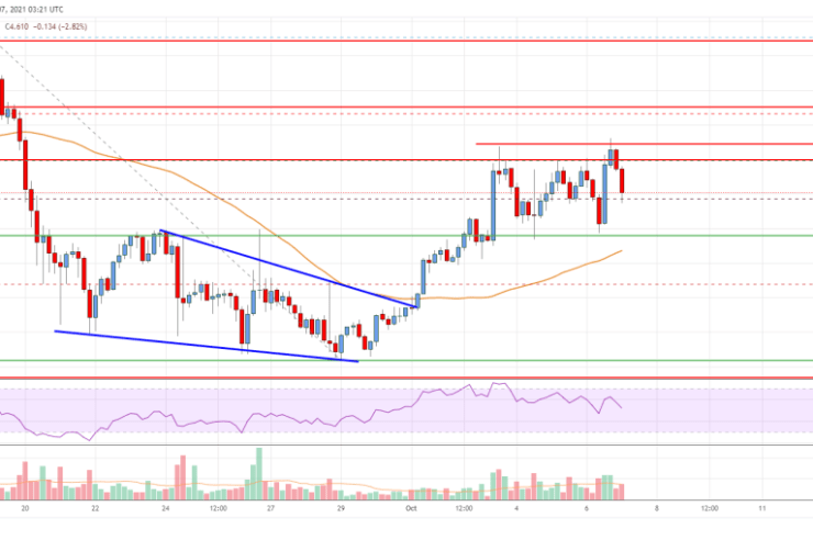 EOS Price Analysis: Bulls Facing Uphill Task Near 