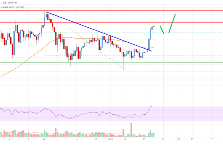 EOS Price Analysis: Bulls In Control Above .5