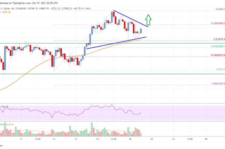 Ethereum Price Analysis: ETH Remains In Uptrend Above ,700