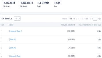 Ether alcanza un récord de 00 mientras shiba inu se convierte en uno de los principales quemadores de ETH