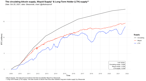 Valuing Bitcoin Based On HODLer Behavior