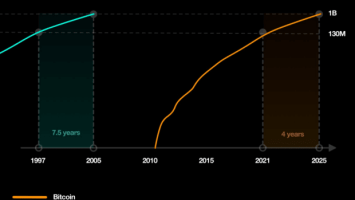 Everyone Is Early To Bitcoin