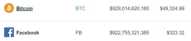 Bitcoin Surpasses Facebook In Market Capitalization