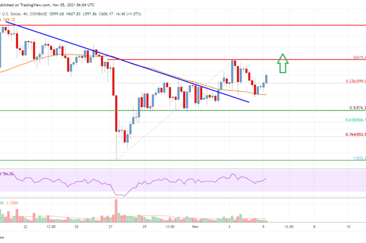 Bitcoin Cash Analysis: Bulls In Control Above 0