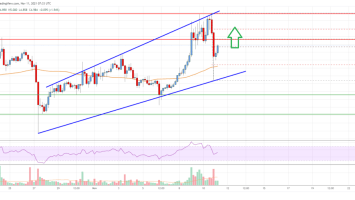 EOS Price Analysis: Fresh Increase Likely Above 
