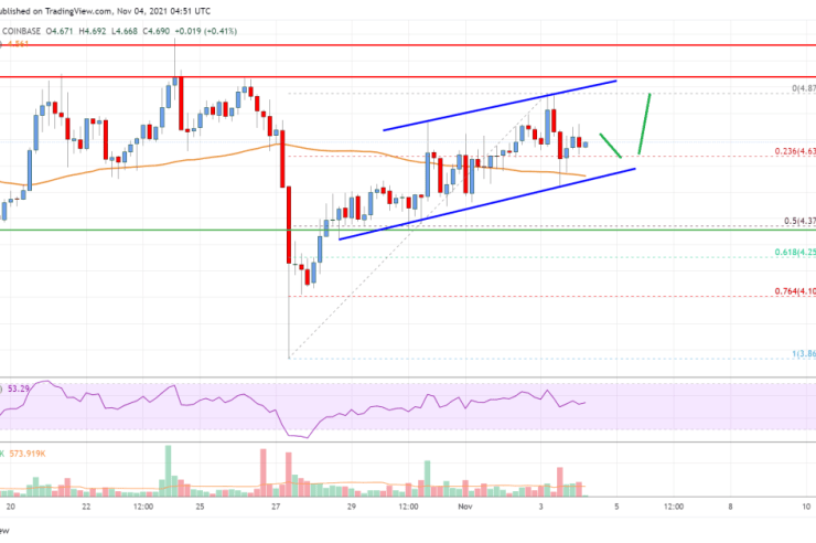 EOS Price Analysis: Bulls Aim Upside Break above 