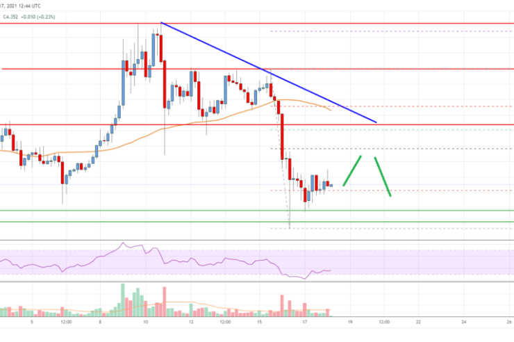 EOS Price Analysis: Key Support Nearby At .10