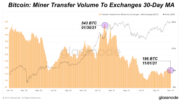 Bitcoin Miners Are Selling Less BTC