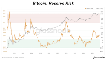 Measuring Conviction Of Bitcoin Holders With Reserve Risk
