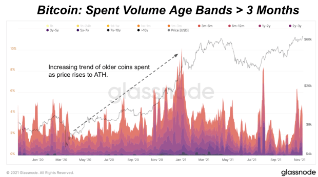 As Bitcoin Hits All-Time High, What Are Older Coins Doing On The Network?