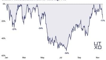 Bitcoin Market Enters “Fear” Territory, Time To Buy The Dip?