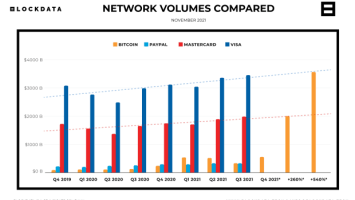 Bitcoin Has Processed More Value Than PayPal This Year