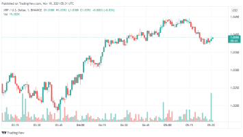 Ripple Price Analysis: XRP/USD is likely to break below .0 today