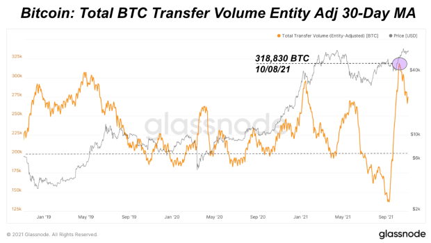 Bitcoin Transfer Volume At All-Time Highs