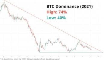 2022: Will Altcoins keep Performing? Or is There a Downturn on the Cards?