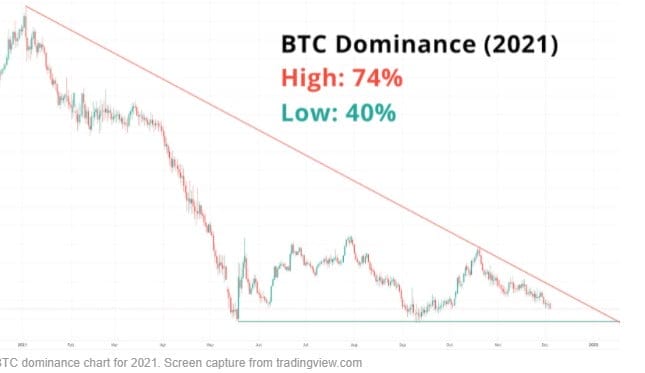 2022: Will Altcoins keep Performing? Or is There a Downturn on the Cards?