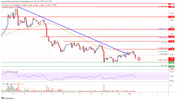 EOS Price Analysis: Bears In Action Below 