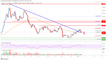 Litecoin (LTC) Price Analysis: Risk of Fresh Decline Below 0