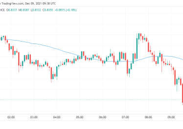 Ripple Price Analysis: XRP/USD is bullish for the next 24 hours