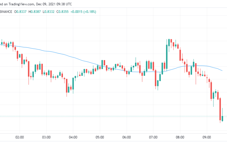 Ripple Price Analysis: XRP/USD is bullish for the next 24 hours