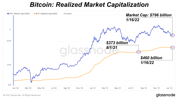 Aggregate Bitcoin Price Has Increased By  Billion In Last Five Months
