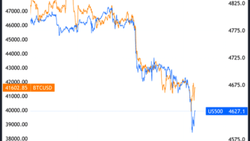 Are Bitcoin Price And Equities Performance Correlated?