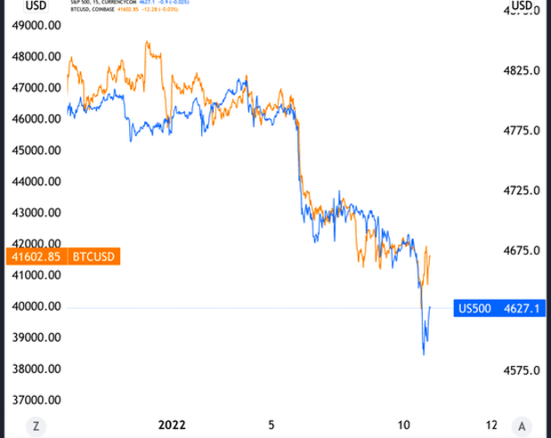 Are Bitcoin Price And Equities Performance Correlated?