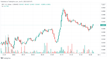 Ripple Price Analysis: XRP/USD bearish for the next 24 hours