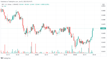 Ripple Price Analysis: XRP/USD to surpass the intraday highs