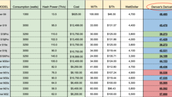 Denver’s Derivative — How To Gauge The Price Of A Bitcoin ASIC