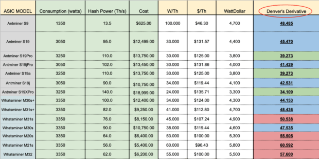 Denver’s Derivative — How To Gauge The Price Of A Bitcoin ASIC