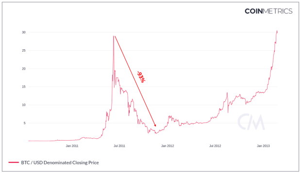 Bitcoin Bear Markets: What, Why, When?