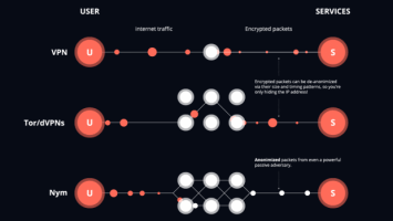 Achieving Network Privacy In Bitcoin: VPNs And Tor Help, But Mixnets Are Needed