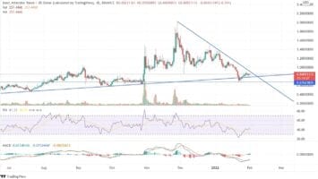 BAT May Reach Its Resistance After Rejecting the Support Zone!